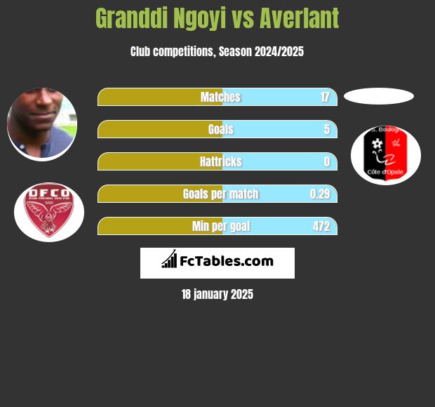 Granddi Ngoyi vs Averlant h2h player stats