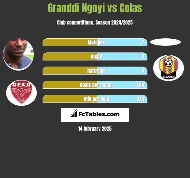 Granddi Ngoyi vs Colas h2h player stats