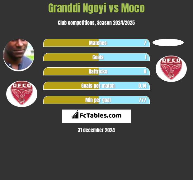 Granddi Ngoyi vs Moco h2h player stats