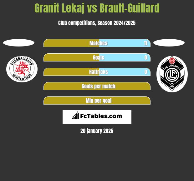 Granit Lekaj vs Brault-Guillard h2h player stats