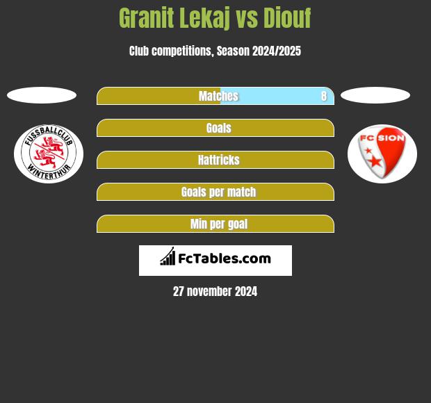 Granit Lekaj vs Diouf h2h player stats