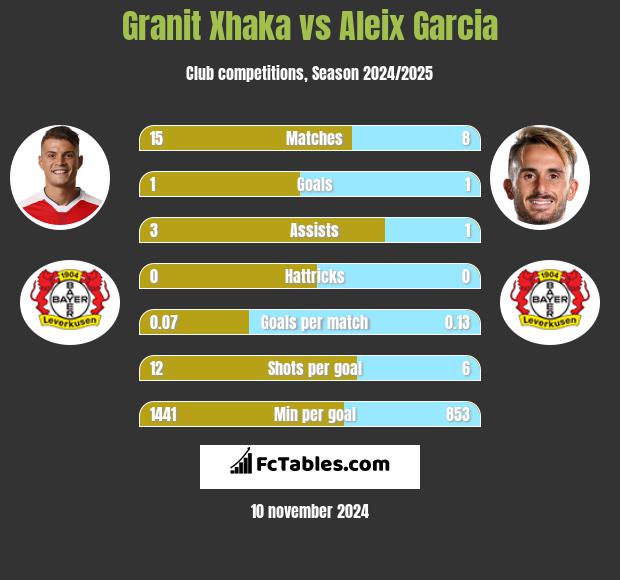 Granit Xhaka vs Aleix Garcia h2h player stats