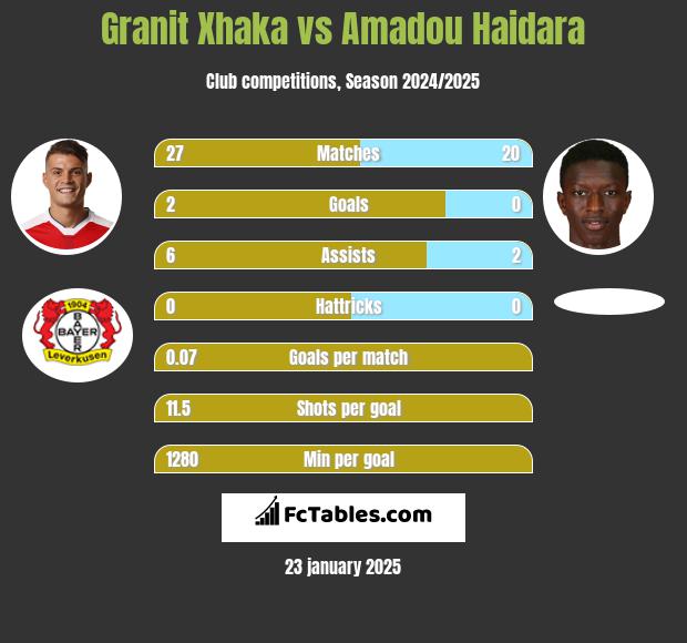 Granit Xhaka vs Amadou Haidara h2h player stats