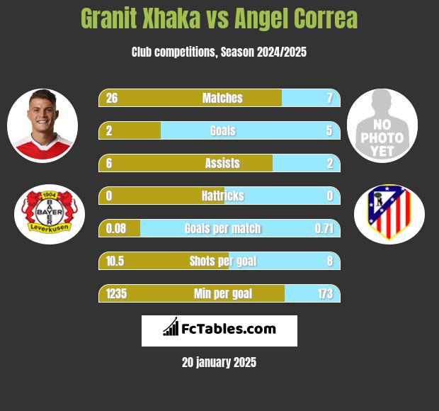 Granit Xhaka vs Angel Correa h2h player stats