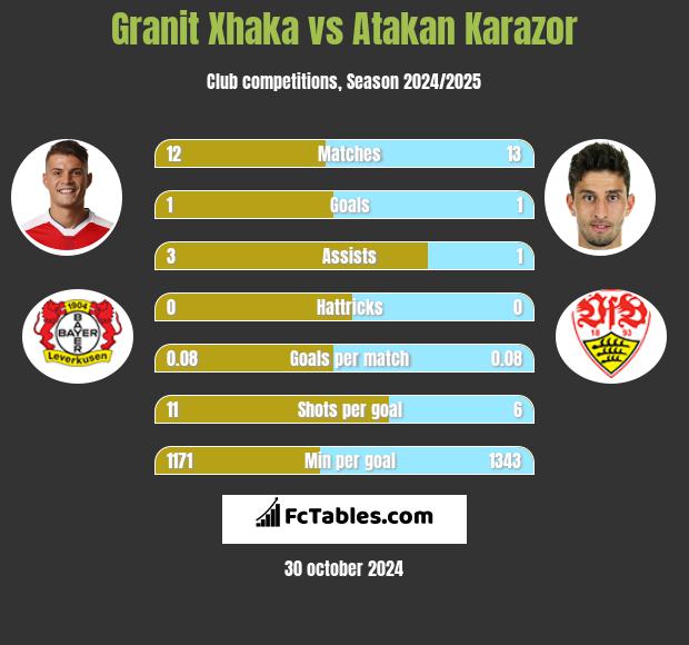 Granit Xhaka vs Atakan Karazor h2h player stats