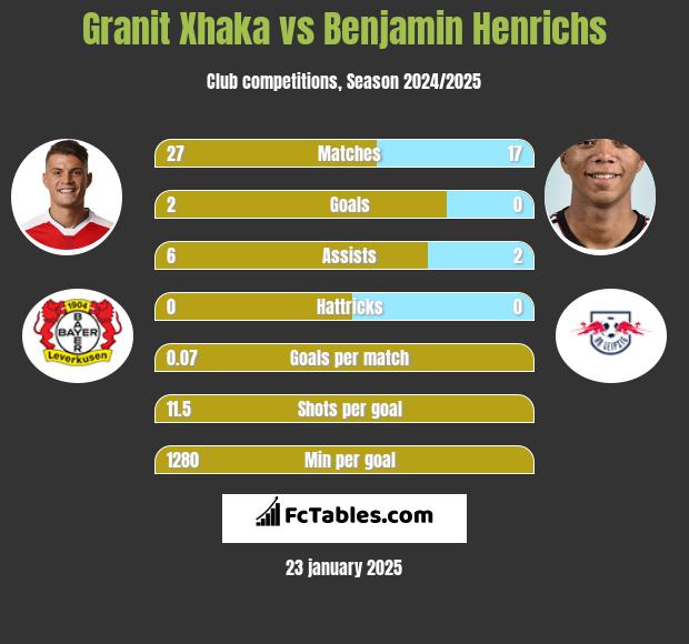 Granit Xhaka vs Benjamin Henrichs h2h player stats