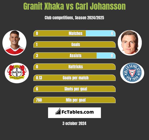 Granit Xhaka vs Carl Johansson h2h player stats