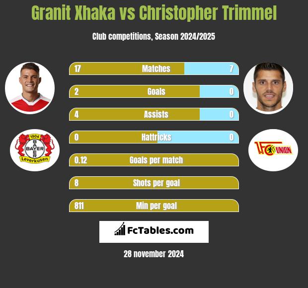 Granit Xhaka vs Christopher Trimmel h2h player stats