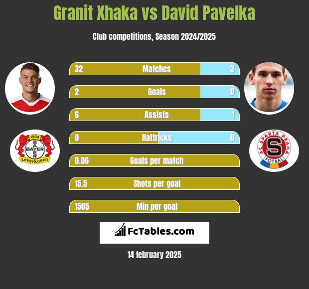 Granit Xhaka vs David Pavelka h2h player stats