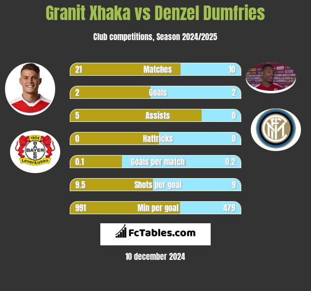 Granit Xhaka vs Denzel Dumfries h2h player stats