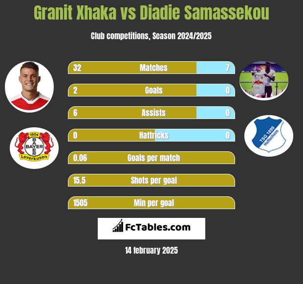 Granit Xhaka vs Diadie Samassekou h2h player stats