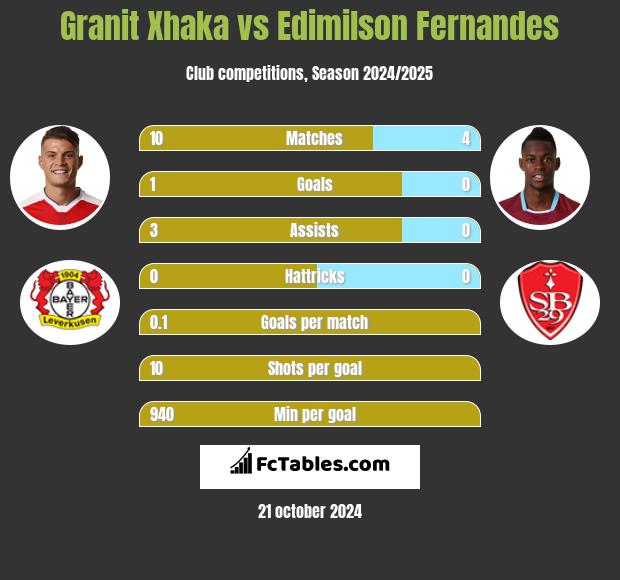 Granit Xhaka vs Edimilson Fernandes h2h player stats