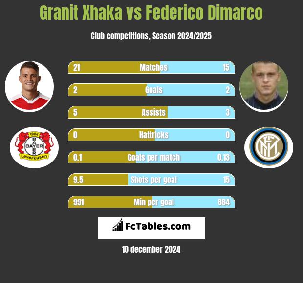 Granit Xhaka vs Federico Dimarco h2h player stats