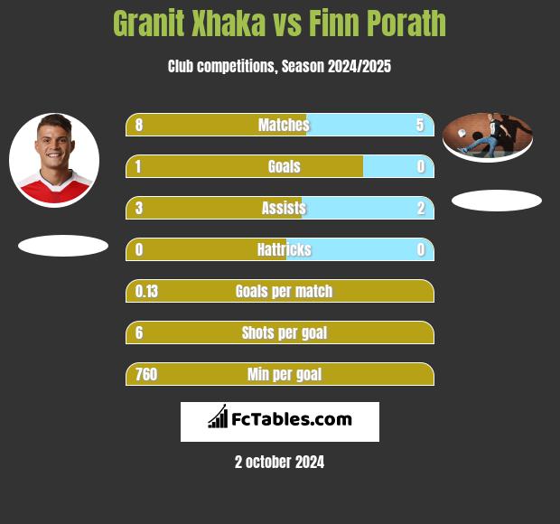 Granit Xhaka vs Finn Porath h2h player stats