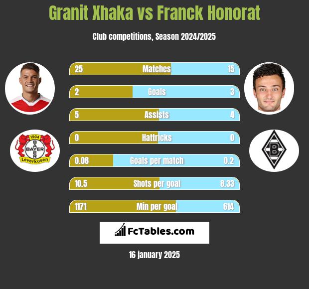 Granit Xhaka vs Franck Honorat h2h player stats