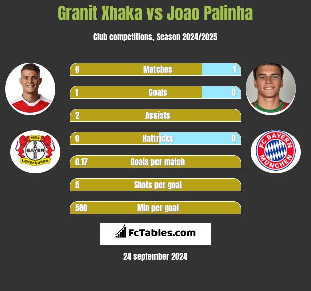 Granit Xhaka vs Joao Palinha h2h player stats