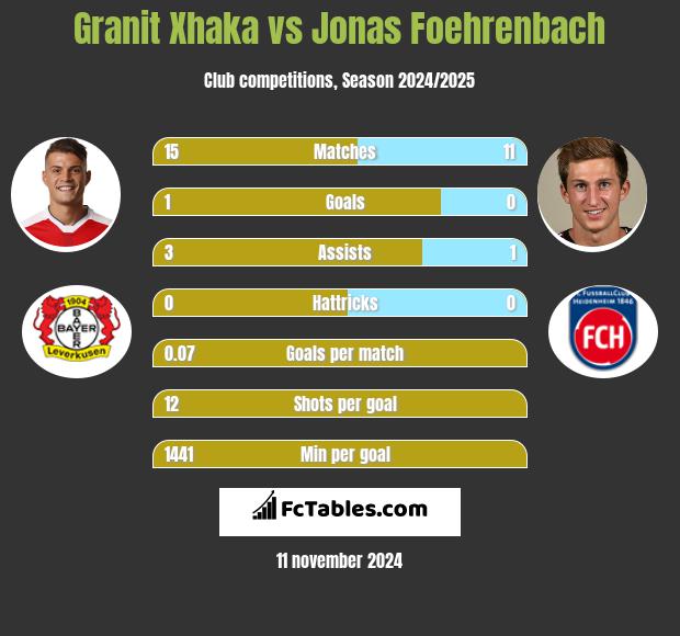 Granit Xhaka vs Jonas Foehrenbach h2h player stats