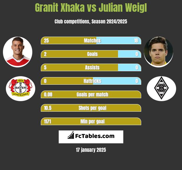 Granit Xhaka vs Julian Weigl h2h player stats