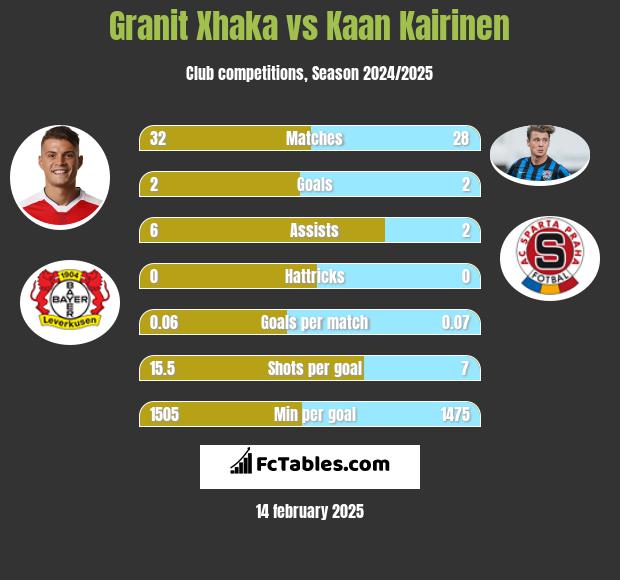 Granit Xhaka vs Kaan Kairinen h2h player stats