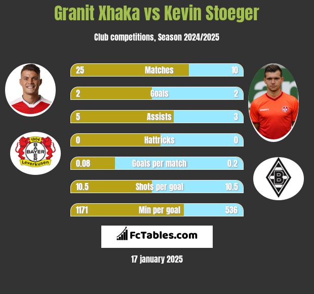 Granit Xhaka vs Kevin Stoeger h2h player stats