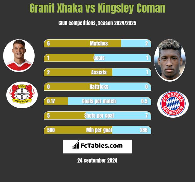 Granit Xhaka vs Kingsley Coman h2h player stats