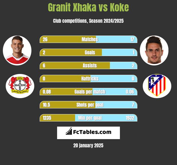 Granit Xhaka vs Koke h2h player stats