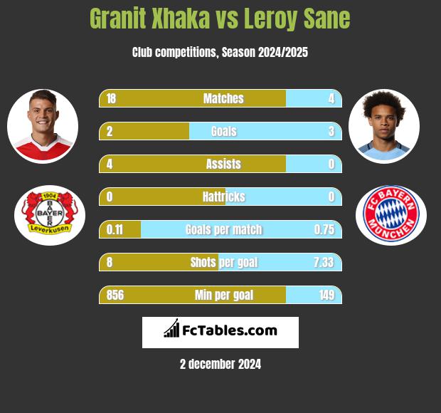 Granit Xhaka vs Leroy Sane h2h player stats