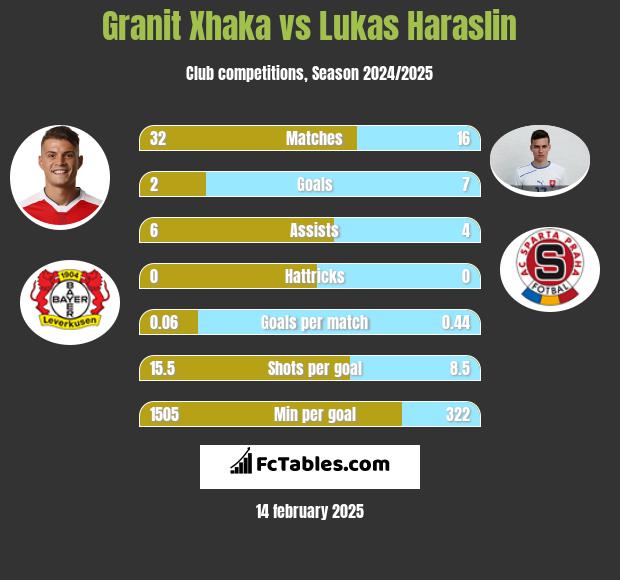 Granit Xhaka vs Lukas Haraslin h2h player stats