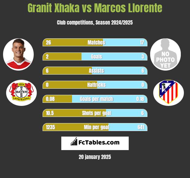 Granit Xhaka vs Marcos Llorente h2h player stats