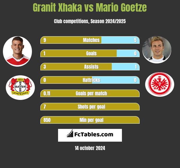 Granit Xhaka vs Mario Goetze h2h player stats