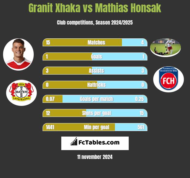 Granit Xhaka vs Mathias Honsak h2h player stats