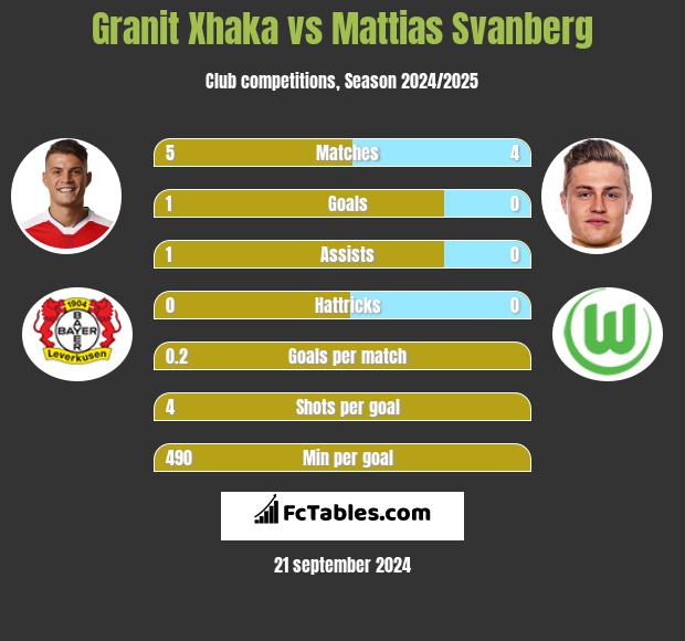 Granit Xhaka vs Mattias Svanberg h2h player stats