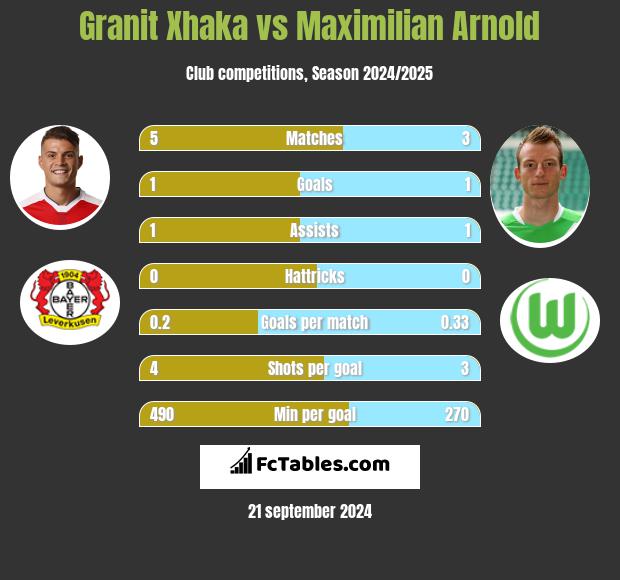 Granit Xhaka vs Maximilian Arnold h2h player stats