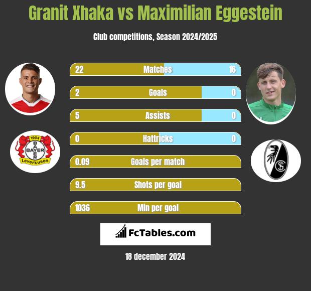 Granit Xhaka vs Maximilian Eggestein h2h player stats