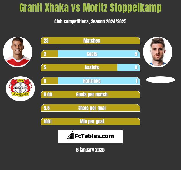 Granit Xhaka vs Moritz Stoppelkamp h2h player stats