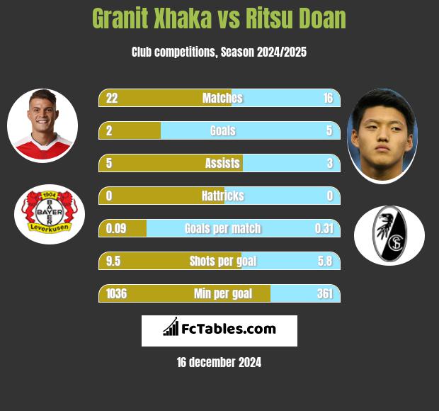 Granit Xhaka vs Ritsu Doan h2h player stats