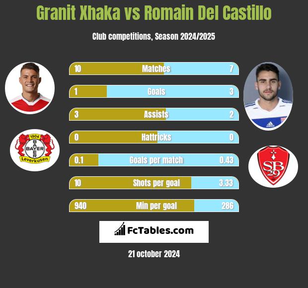 Granit Xhaka vs Romain Del Castillo h2h player stats