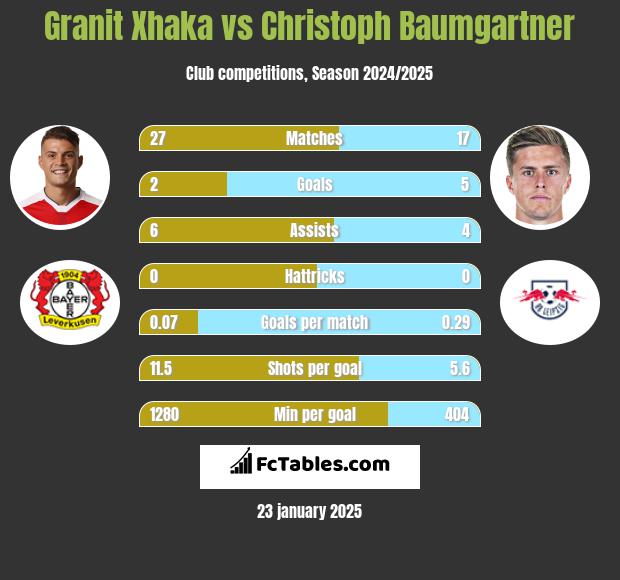 Granit Xhaka vs Christoph Baumgartner h2h player stats