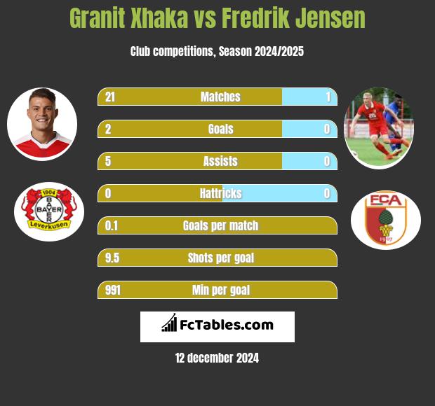 Granit Xhaka vs Fredrik Jensen h2h player stats