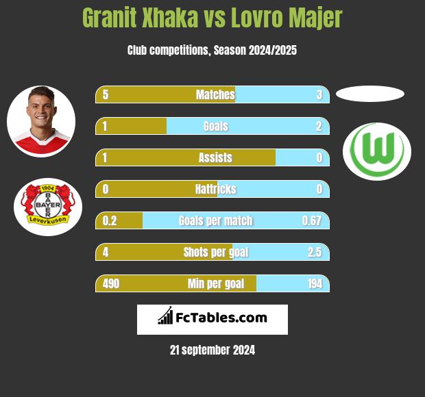 Granit Xhaka vs Lovro Majer h2h player stats