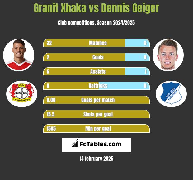 Granit Xhaka vs Dennis Geiger h2h player stats