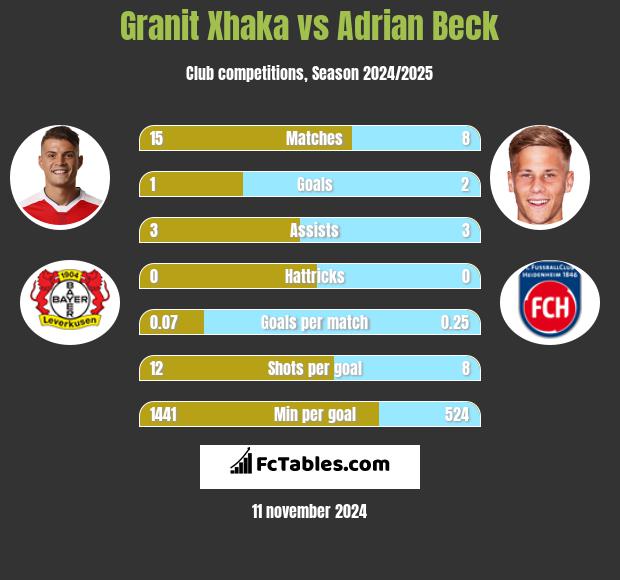 Granit Xhaka vs Adrian Beck h2h player stats