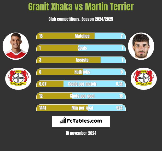 Granit Xhaka vs Martin Terrier h2h player stats