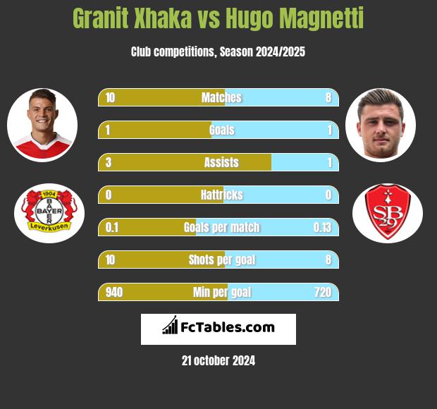 Granit Xhaka vs Hugo Magnetti h2h player stats