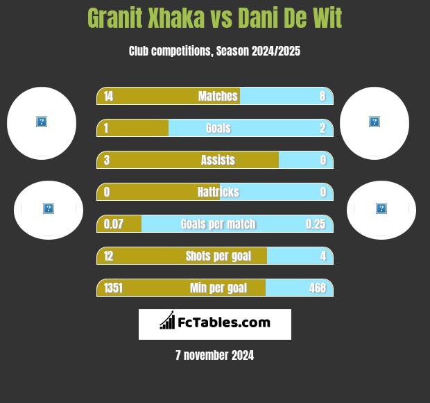 Granit Xhaka vs Dani De Wit h2h player stats