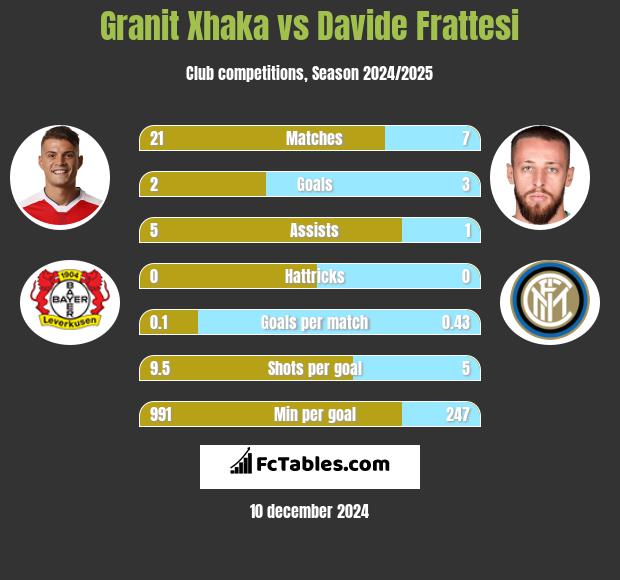 Granit Xhaka vs Davide Frattesi h2h player stats