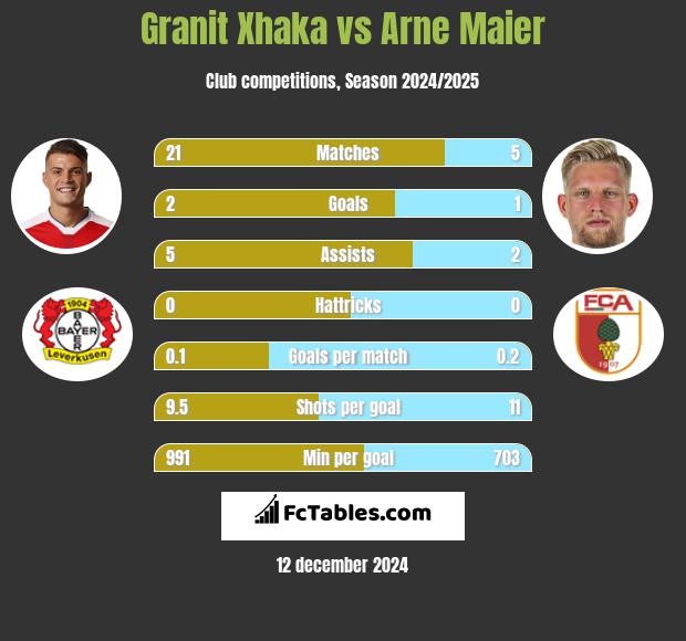 Granit Xhaka vs Arne Maier h2h player stats