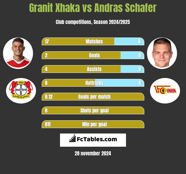 Granit Xhaka vs Andras Schafer h2h player stats