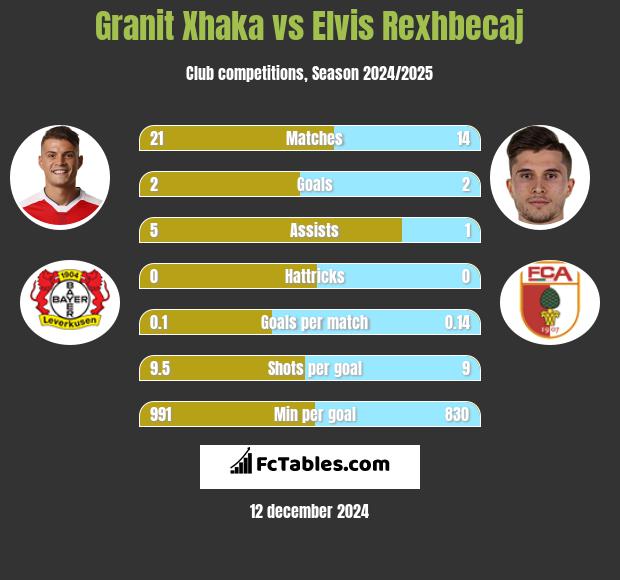 Granit Xhaka vs Elvis Rexhbecaj h2h player stats