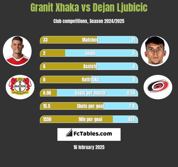 Granit Xhaka vs Dejan Ljubicic h2h player stats